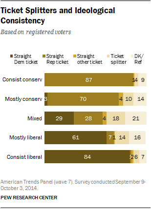 Ticket Splitters and Ideological Consistency