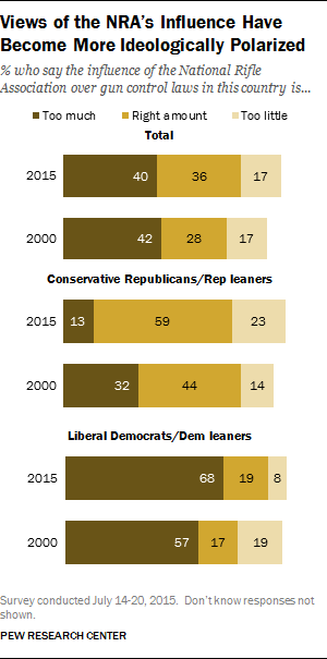 Views of the NRA's Influence Have Become More Ideologically Polarized