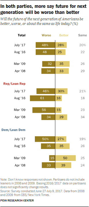 In both parties, more say future for next generation will be worse than better