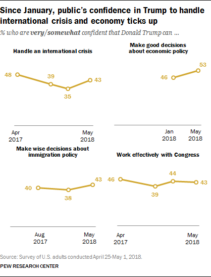 Since January, public’s confidence in Trump to handle international crisis and economy ticks up
