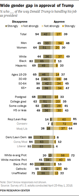 Wide gender gap in approval of Trump