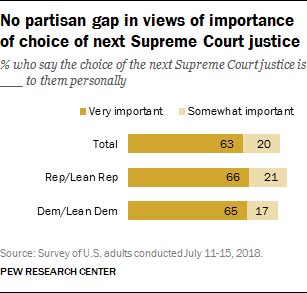 No partisan gap in views of importance of choice of next Supreme Court justice