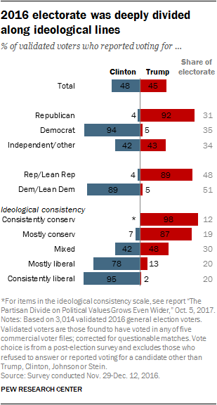 2016 electorate was deeply divided along ideological lines
