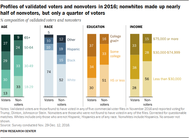 Profiles of validated voters and nonvoters in 2016; nonwhites made up nearly half of nonvoters, but only a quarter of voters