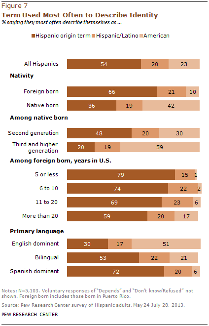 Term Used Most Often to Describe Identity