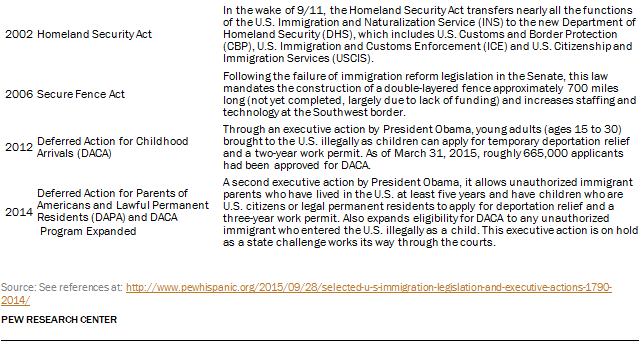 Selected U.S. Immigration Laws and Executive Actions, 1790-2014