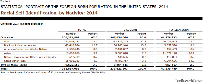 Racial Self-Identification, by Nativity: 2014