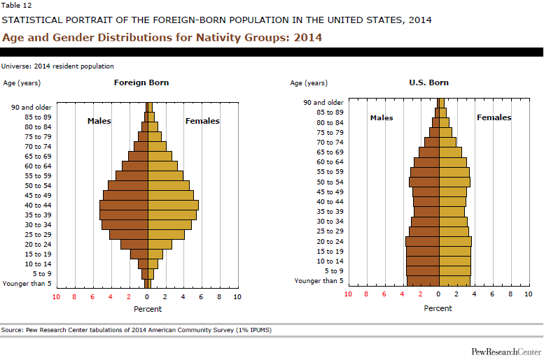 Age and Gender Distributions for Nativity Groups: 2014