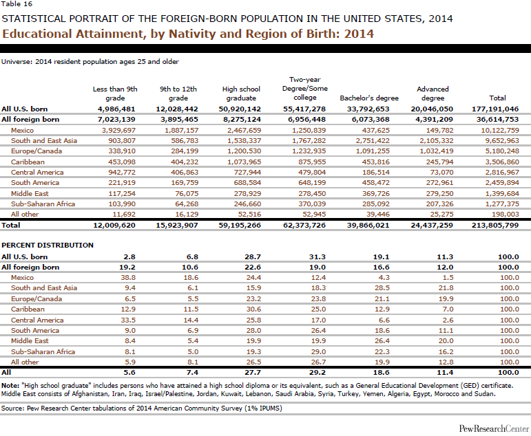 Educational Attainment, by Nativity and Region of Birth: 2014