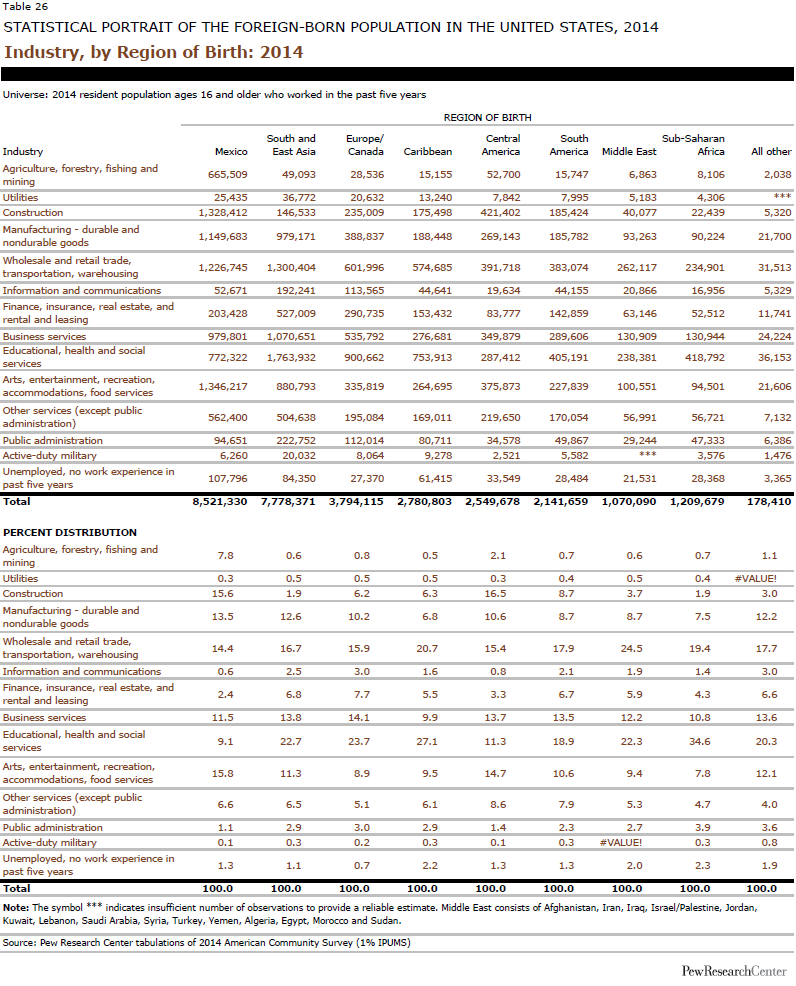 Industry, by Region of Birth: 2014