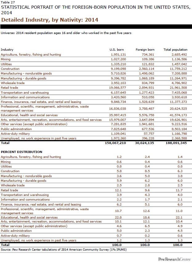 Detailed Industry, by Nativity: 2014