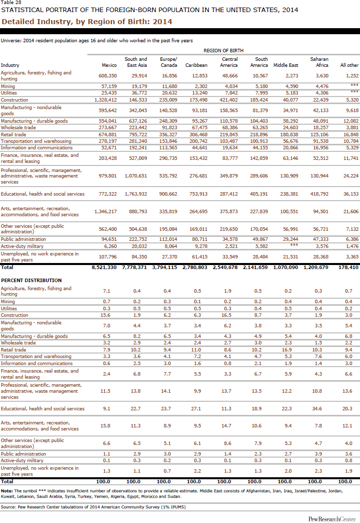 Detailed Industry, by Region of Birth: 2014