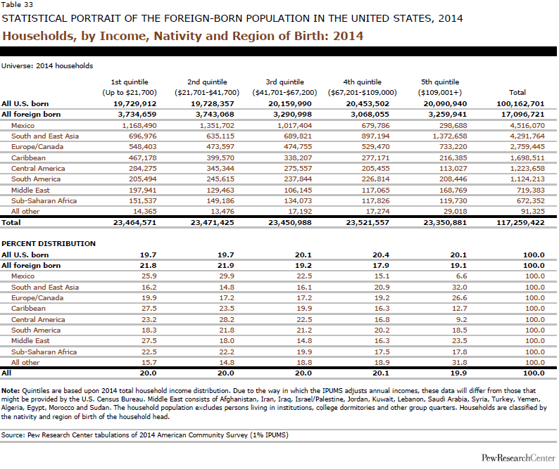 Households, by Income, Nativity and Region of Birth: 2014