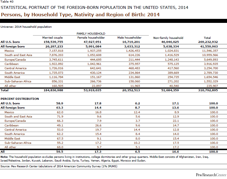 Persons, by Household Type, Nativity and Region of Birth: 2014