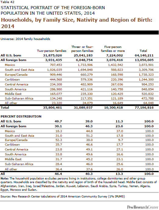 Households, by Family Size, Nativity and Region of Birth: 2014