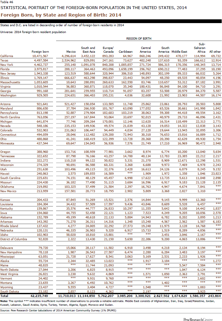 Foreign Born, by State and Region of Birth: 2014
