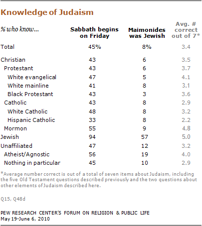 religious-knowledge-10 10-09-28