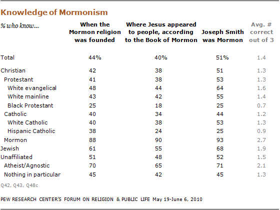 religious-knowledge-11 10-09-28
