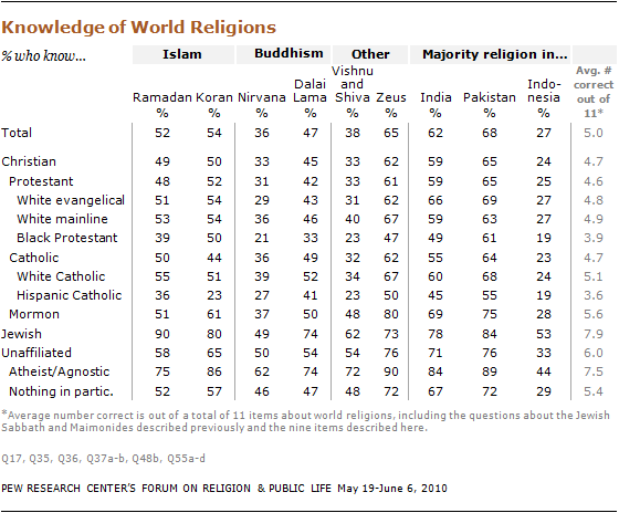 religious-knowledge-12 10-09-28