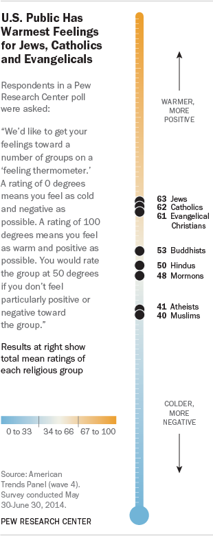 U.S. Public Has Warmest Feelings for Jews, Catholics and Evangelicals