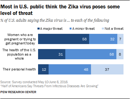 Most in U.S. public think the Zika virus poses some level of threat